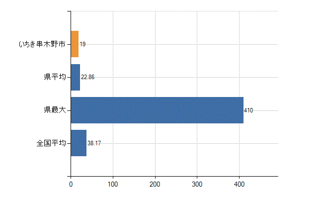 いちき串木野市の業務別医師数：診療所　開設者又は法人の代表者数(人)