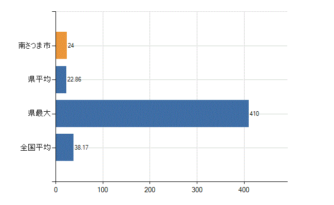 南さつま市の業務別医師数：診療所　開設者又は法人の代表者数(人)