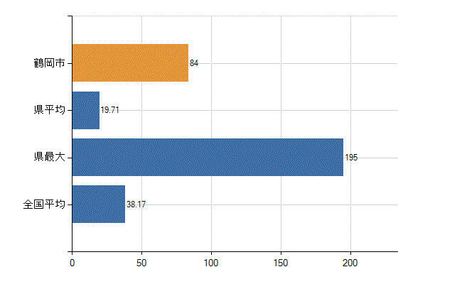 鶴岡市の業務別医師数：診療所　開設者又は法人の代表者数(人)