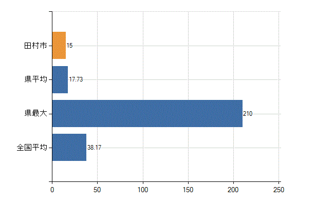 田村市の業務別医師数：診療所　開設者又は法人の代表者数(人)