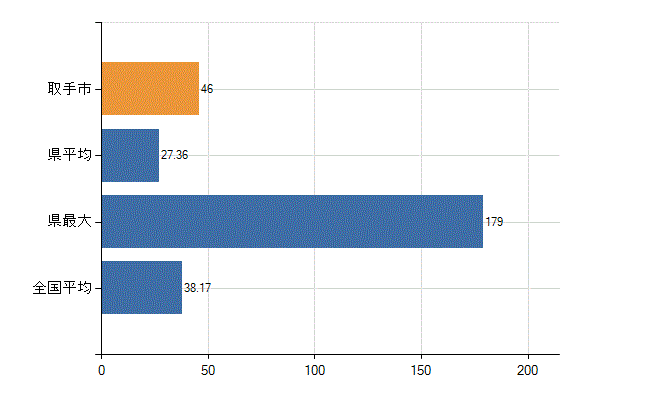 取手市の業務別医師数：診療所　開設者又は法人の代表者数(人)