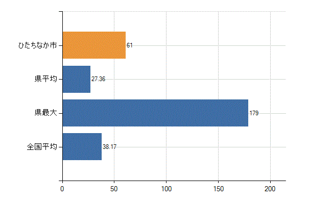 ひたちなか市の業務別医師数：診療所　開設者又は法人の代表者数(人)