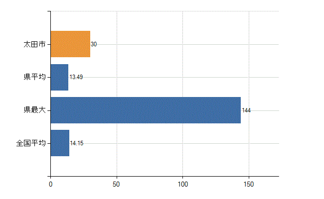 太田市の業務別医師数：診療所　勤務者数(人)