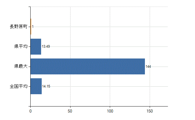 吾妻郡長野原町の業務別医師数：診療所　勤務者数(人)