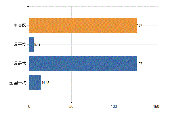札幌市中央区の業務別医師数：診療所　勤務者数(人)