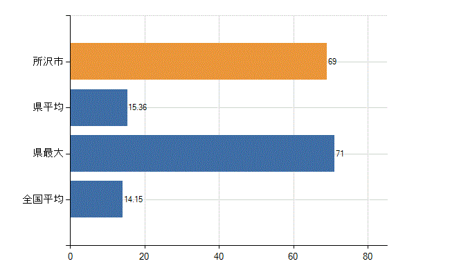 所沢市の業務別医師数：診療所　勤務者数(人)