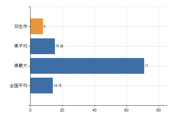 羽生市の業務別医師数：診療所　勤務者数(人)