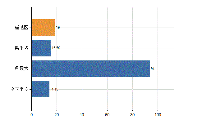 千葉市稲毛区の業務別医師数：診療所　勤務者数(人)