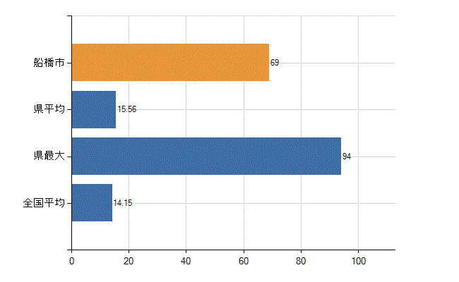 船橋市の業務別医師数:診療所 勤務者数(人)