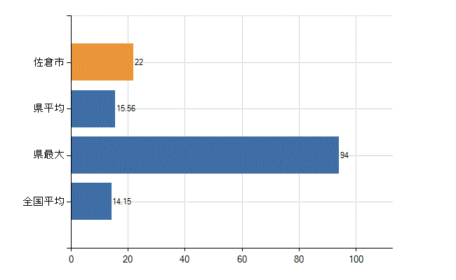佐倉市の業務別医師数：診療所　勤務者数(人)