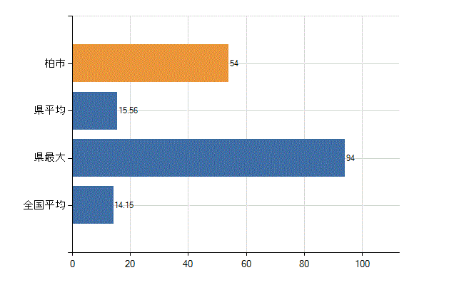 柏市の業務別医師数：診療所　勤務者数(人)