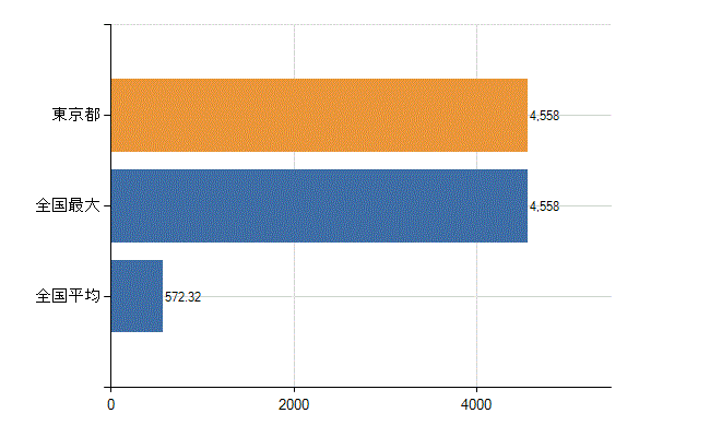 東京都の業務別医師数：診療所　勤務者数(人)