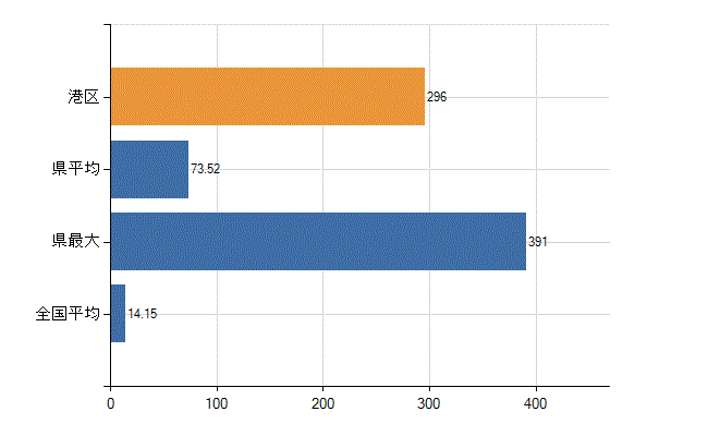 港区の業務別医師数：診療所　勤務者数(人)