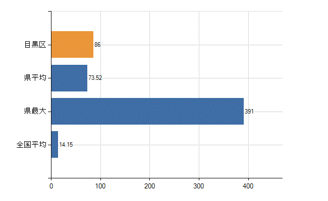 目黒区の業務別医師数：診療所　勤務者数(人)