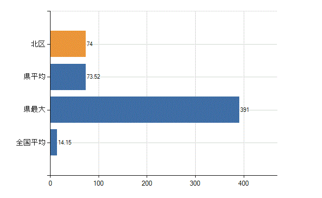 北区の業務別医師数：診療所　勤務者数(人)