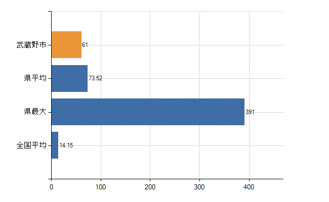 武蔵野市の業務別医師数：診療所　勤務者数(人)