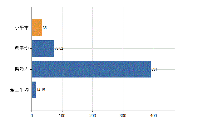 小平市の業務別医師数：診療所　勤務者数(人)