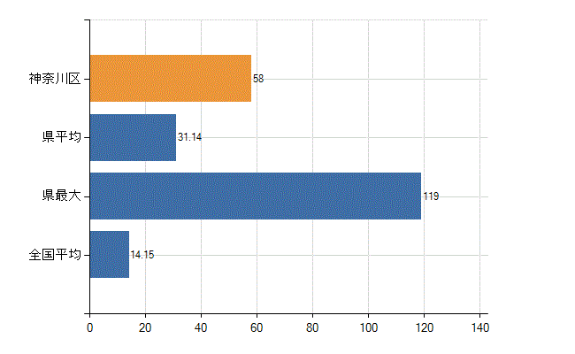 横浜市神奈川区の業務別医師数：診療所　勤務者数(人)