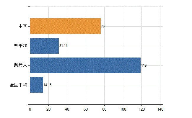 横浜市中区の業務別医師数：診療所　勤務者数(人)