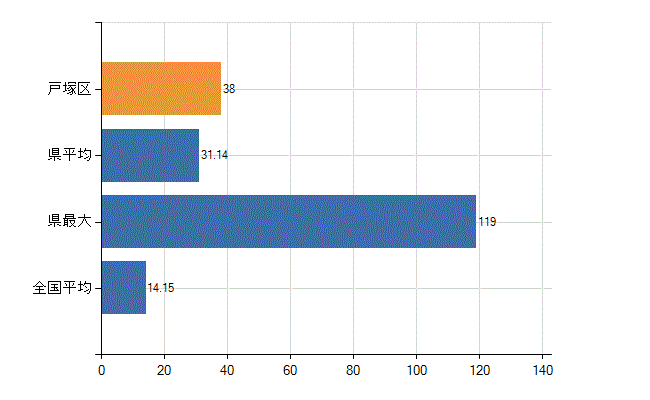 横浜市戸塚区の業務別医師数：診療所　勤務者数(人)