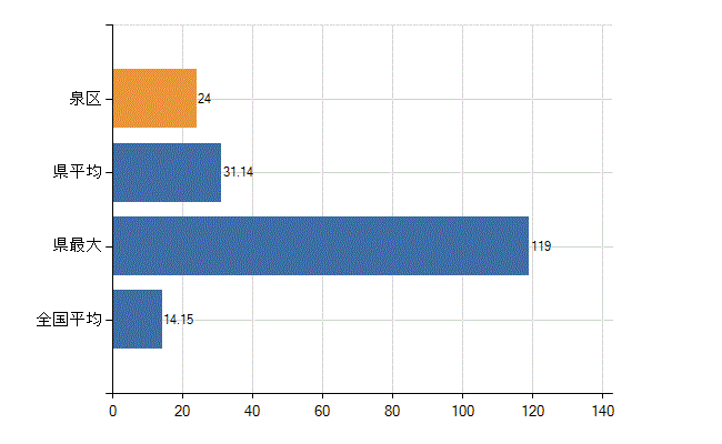 横浜市泉区の業務別医師数：診療所　勤務者数(人)