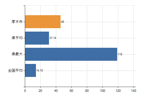 厚木市の業務別医師数：診療所　勤務者数(人)