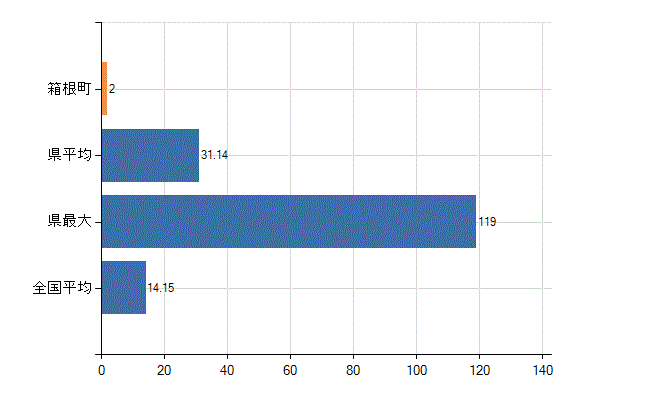 足柄下郡箱根町の業務別医師数：診療所　勤務者数(人)