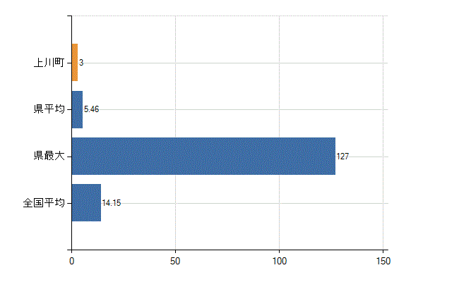 上川郡上川町の業務別医師数：診療所　勤務者数(人)