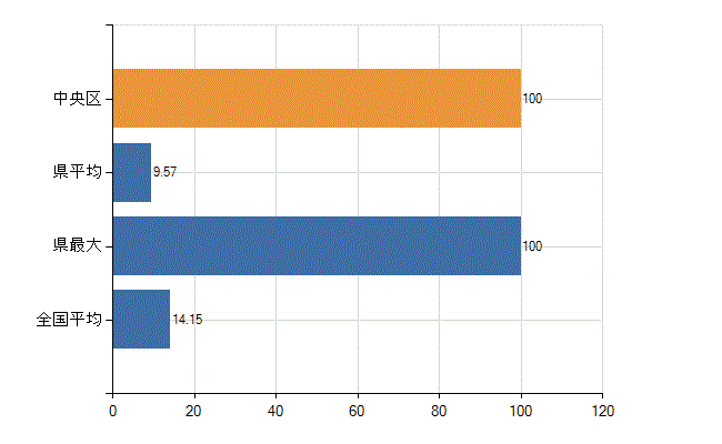 新潟市中央区の業務別医師数：診療所　勤務者数(人)