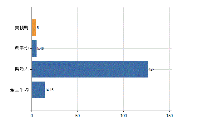 網走郡美幌町の業務別医師数：診療所　勤務者数(人)