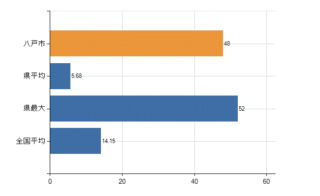 八戸市の業務別医師数：診療所　勤務者数(人)