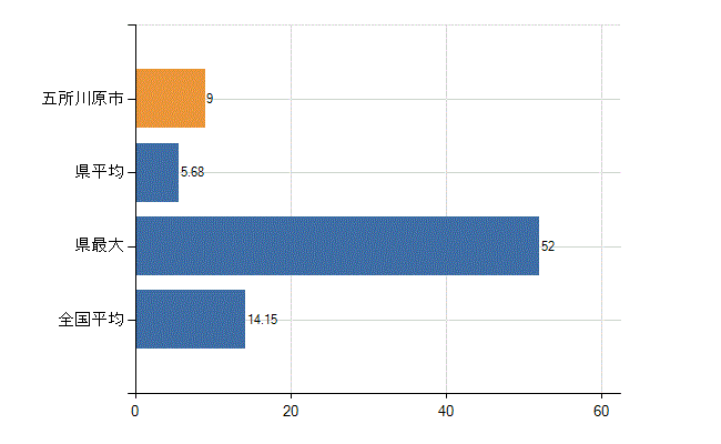 五所川原市の業務別医師数：診療所　勤務者数(人)