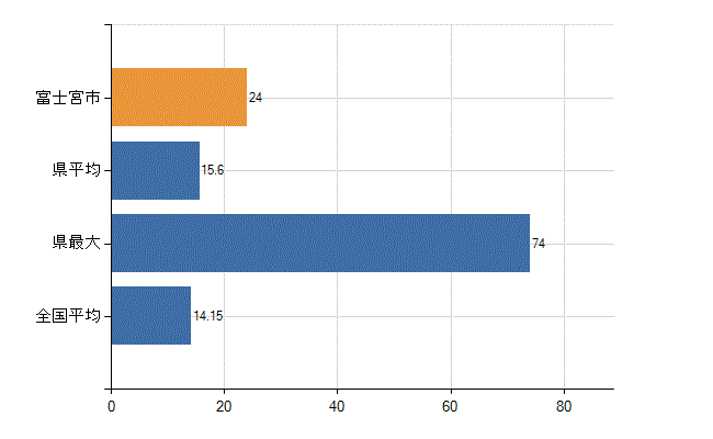 富士宮市の業務別医師数：診療所　勤務者数(人)