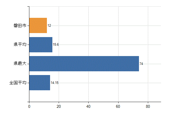 磐田市の業務別医師数：診療所　勤務者数(人)