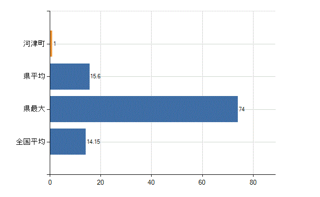 賀茂郡河津町の業務別医師数：診療所　勤務者数(人)