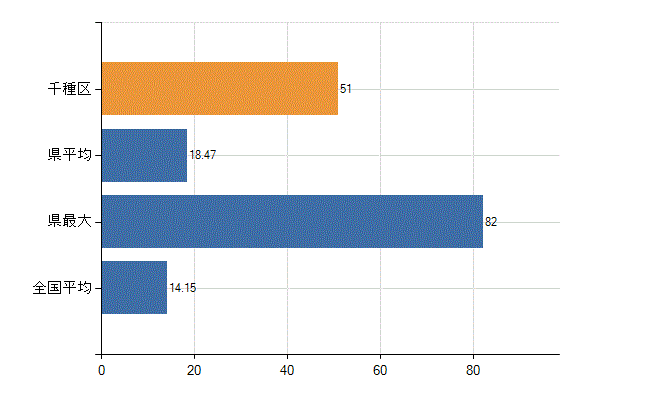 名古屋市千種区の業務別医師数：診療所　勤務者数(人)