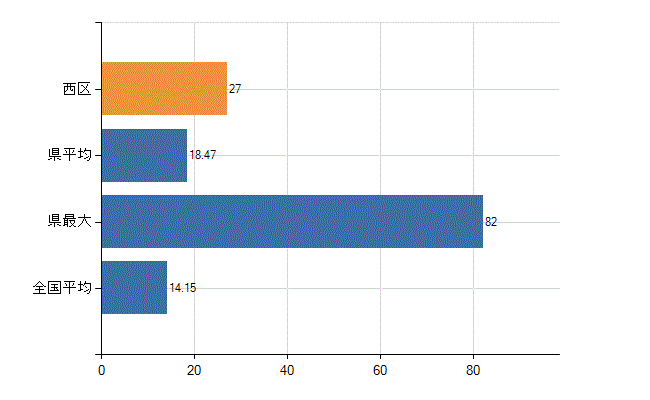 名古屋市西区の業務別医師数：診療所　勤務者数(人)