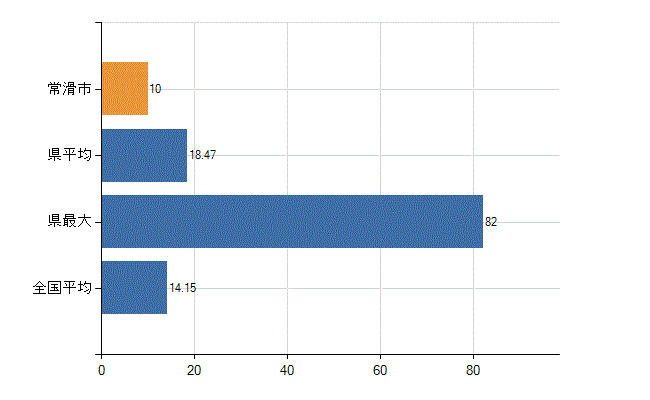 常滑市の業務別医師数:診療所 勤務者数(人)