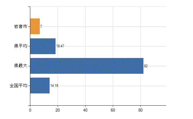 岩倉市の業務別医師数：診療所　勤務者数(人)