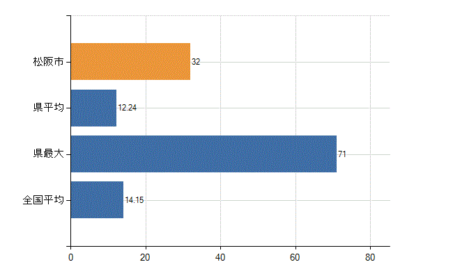 松阪市の業務別医師数：診療所　勤務者数(人)