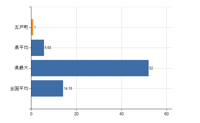 三戸郡五戸町の業務別医師数：診療所　勤務者数(人)