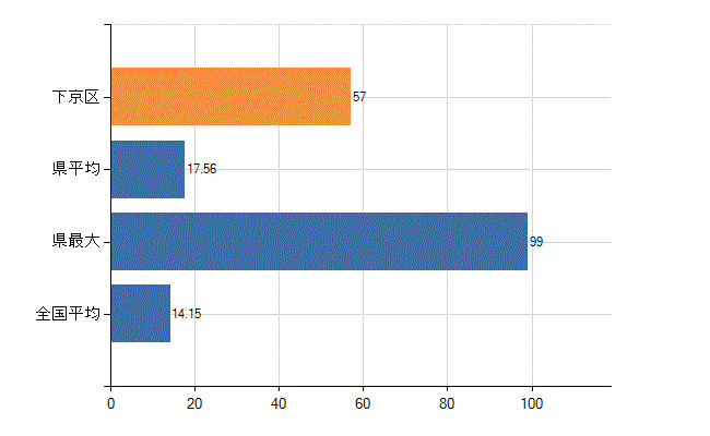 京都市下京区の業務別医師数：診療所　勤務者数(人)