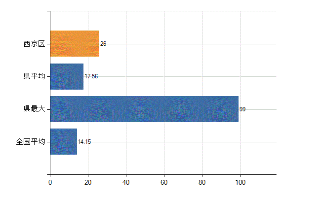 京都市西京区の業務別医師数：診療所　勤務者数(人)