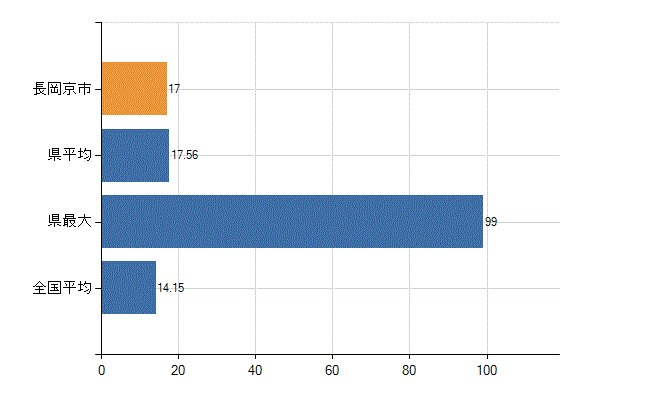 長岡京市の業務別医師数：診療所　勤務者数(人)