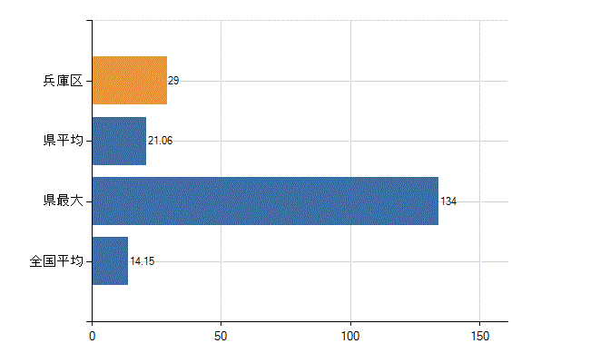 神戸市兵庫区の業務別医師数：診療所　勤務者数(人)