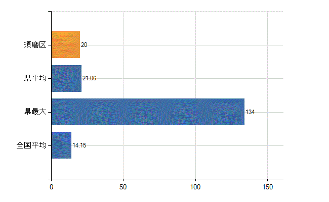 神戸市須磨区の業務別医師数：診療所　勤務者数(人)