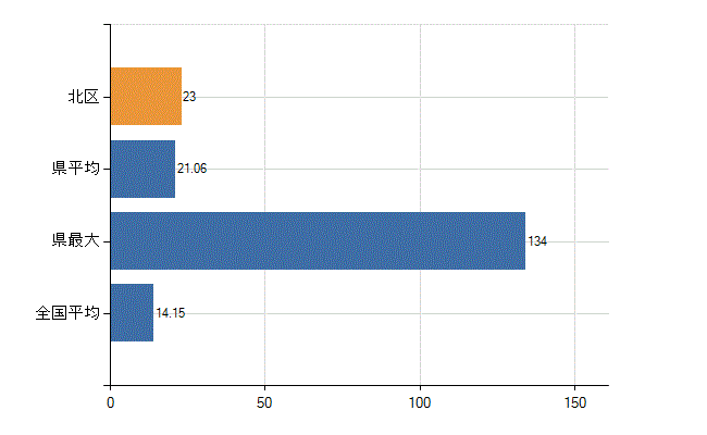 神戸市北区の業務別医師数：診療所　勤務者数(人)
