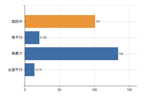 姫路市の業務別医師数：診療所　勤務者数(人)