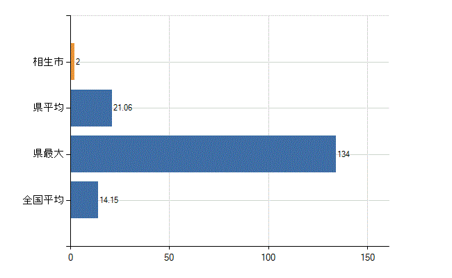 相生市の業務別医師数：診療所　勤務者数(人)