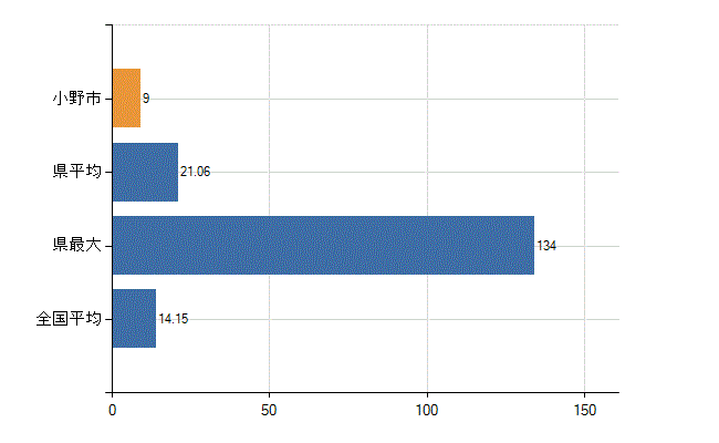 小野市の業務別医師数：診療所　勤務者数(人)